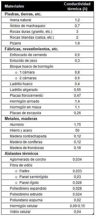 Aislamiento térmico en porcino (III). Conductividad térmica