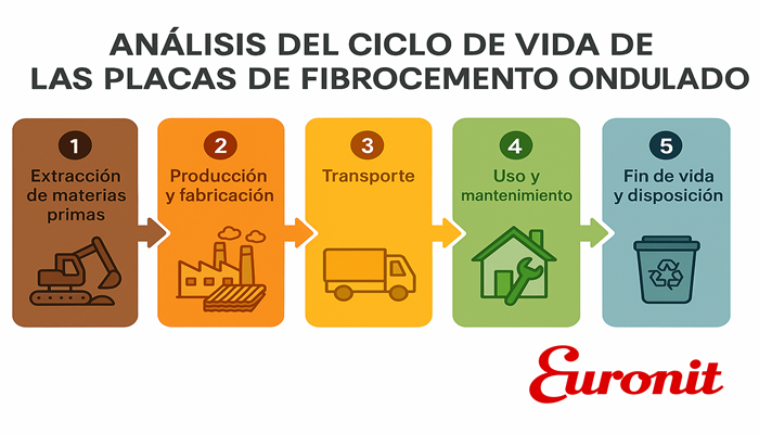 Durabilidad y sostenibilidad: el fibrocemento ondulado frente al paso del tiempo