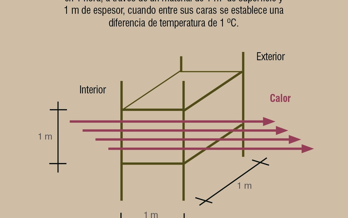 Aislamiento térmico en porcino (III). Conductividad térmica