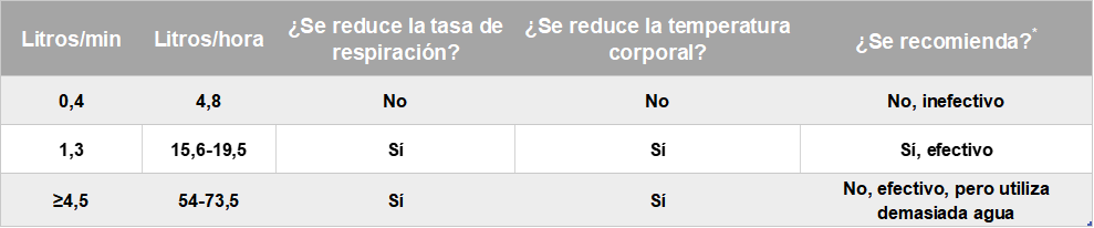 Enfriamiento eficiente de vacas lecheras en condiciones de calor (III). Necesidades de agua