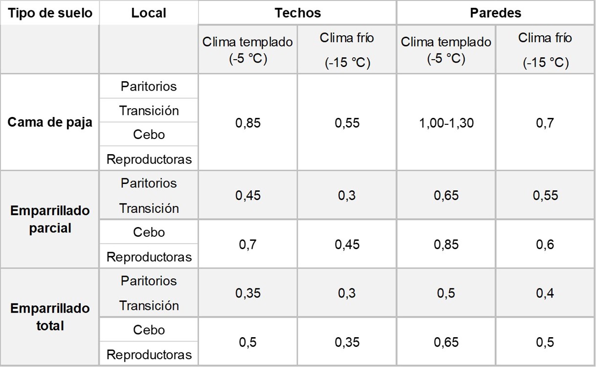 Aislamiento térmico en porcino (II). Pérdidas de calor: transmitancia térmica.